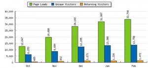 Case Study Traffic Increase Chart Case Study Traffic Increase Chart